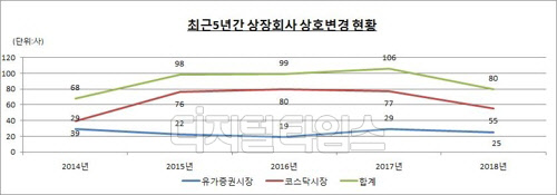 최근 5년간 상장사 상호변경 현황/자료=예탁결제원